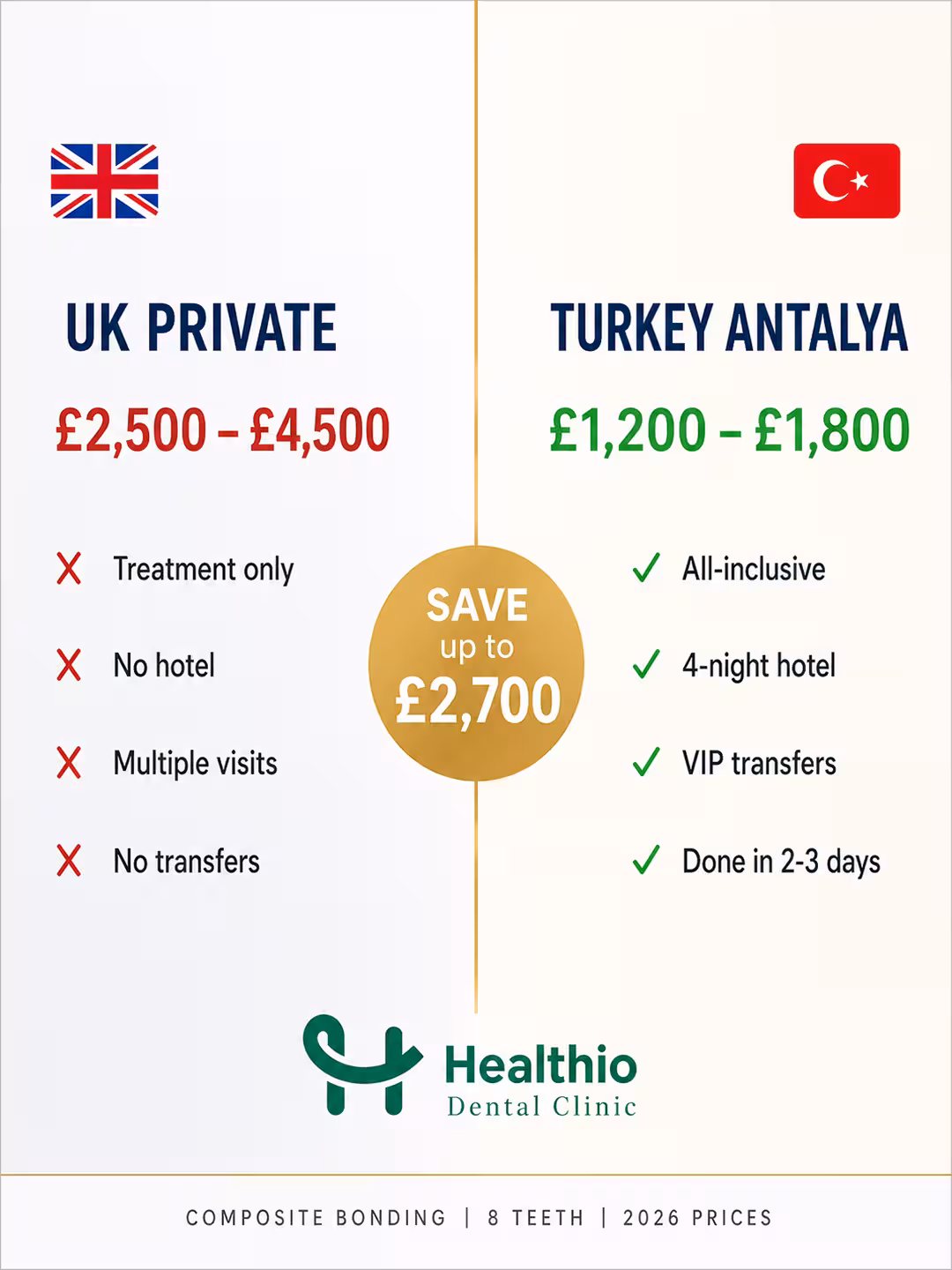 Composite bonding Turkey vs UK price comparison infographic 2026 — £1,200 vs £4,500 for 8 teeth