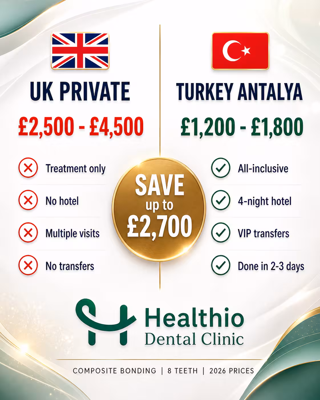Infographic comparing 8 teeth composite bonding costs between UK private clinics (£2,500-£4,500 for treatment only) and Turkey Antalya (£1,200-£1,800 for all-inclusive packages), showing up to £2,700 savings at Healthio Dental Clinic.